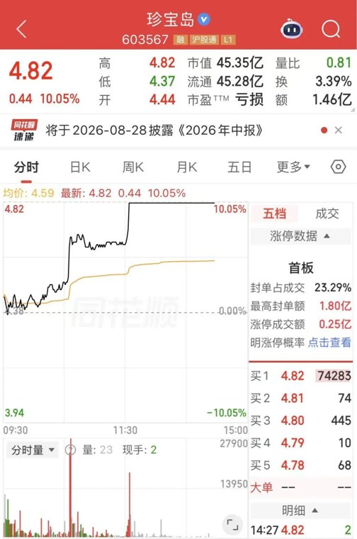 4分钟！直线涨停，超7.4万手封单