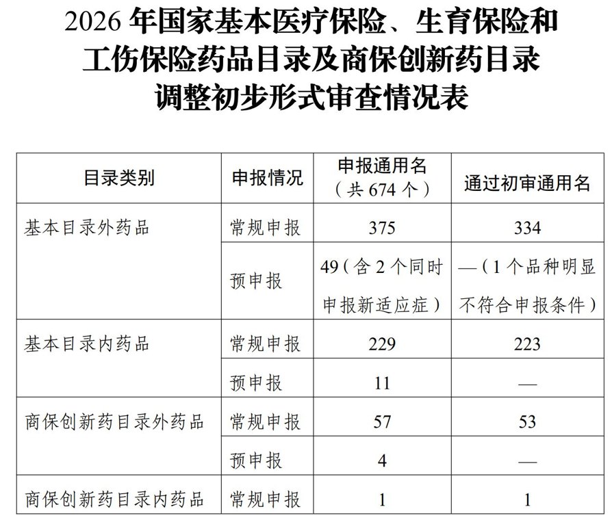 国家医保局公示2026年医保目录初审药品清单，两款百万元一针的抗癌药再次冲刺医保谈判