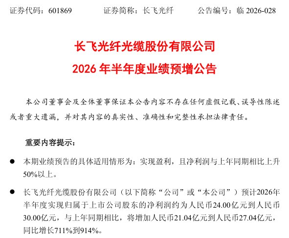 光纤巨头净利最高预增超9倍!多只热门股上半年大幅预增